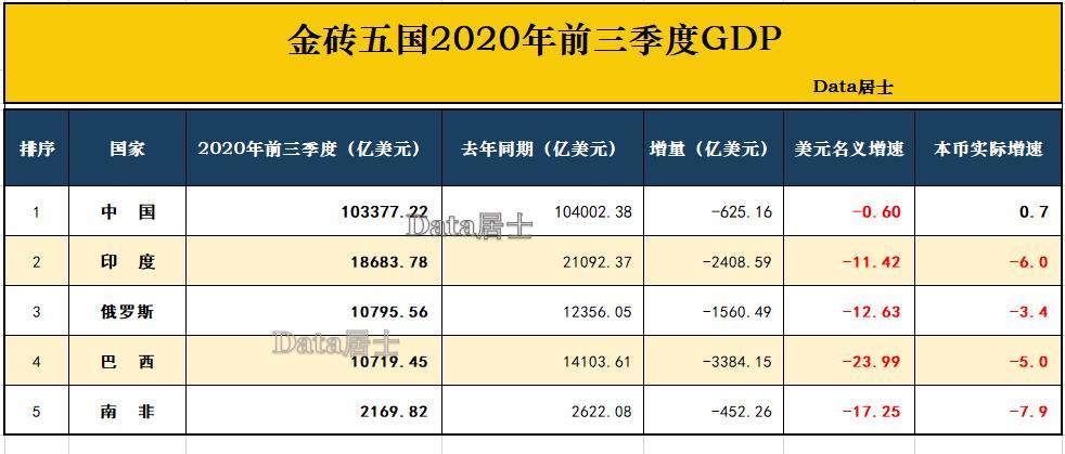 金砖四国gdp(3)