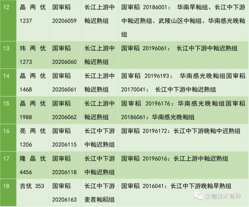 隆平高科18 个多区域国审自主选育的水稻品种 水稻新品种方面,一批