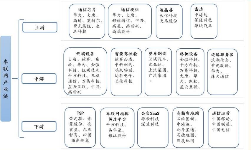 智能驾驶和车联网产业链