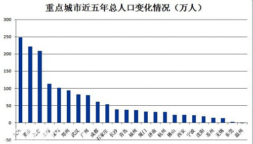 根据各省份的统计局数据, 重庆近5年人口净流入数量排名全国第2!