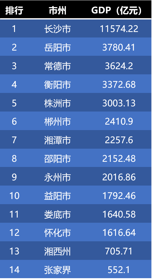 长沙gdp构成(3)