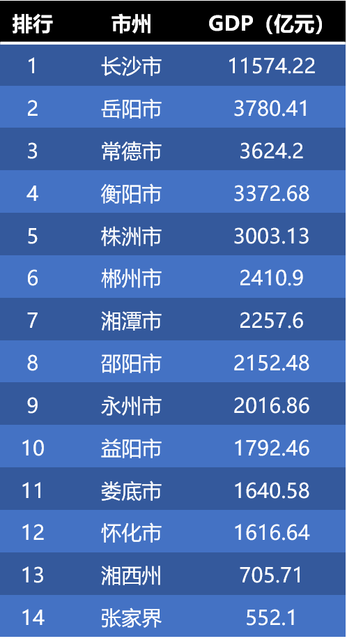 常德gdp2019排名_常德2019年八年级上册(2)