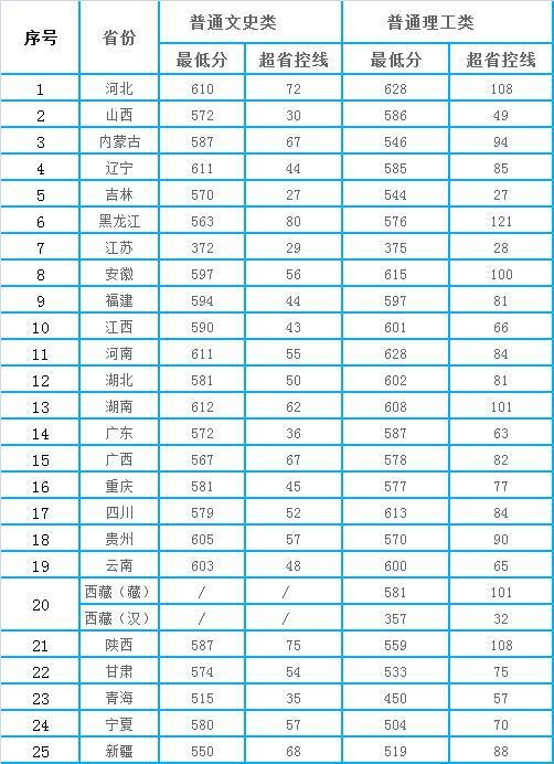 中国地质大学(武汉)2020年全国各省录取分数线统计