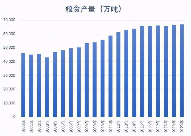 人口平均粮食产量_粮食产量图(2)