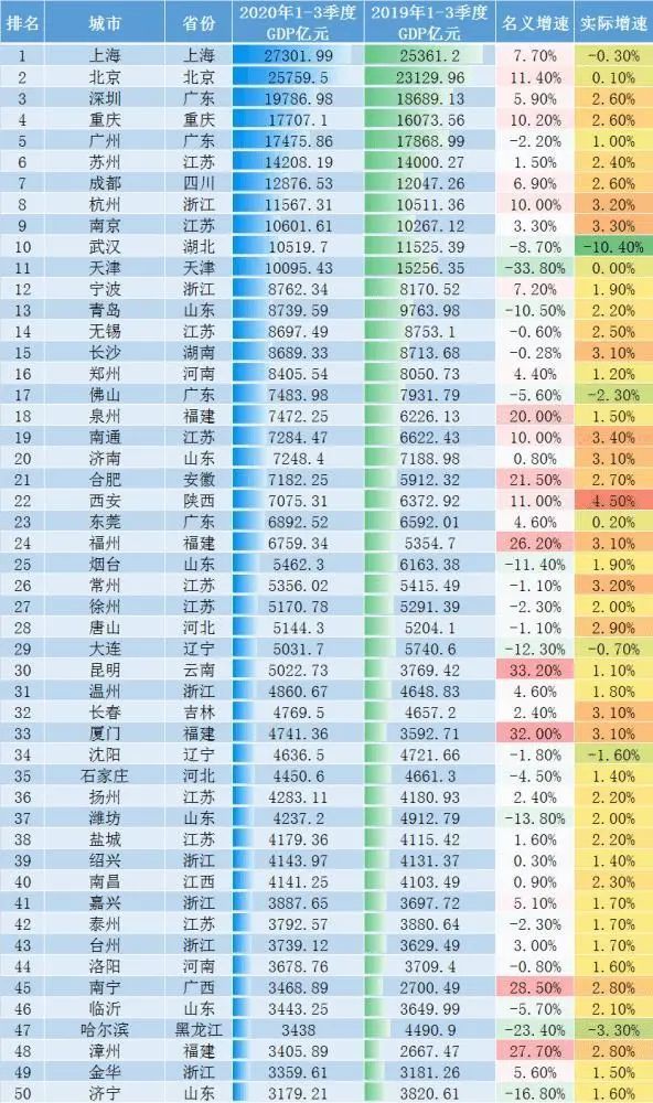 杭州2020GDP怎么还不出_全国百强 江门2020 成绩单 出炉