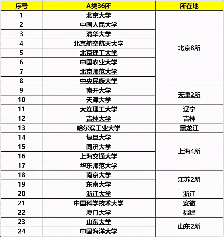 新疆大学排名(2)