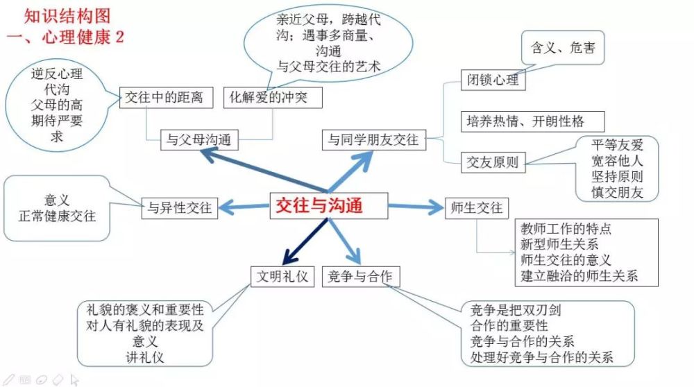 学科天地最全初中道法思维导图建议收藏