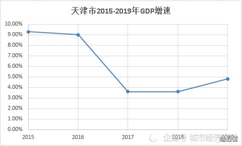 盖北gdp