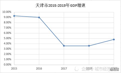 天津市gdp增长排名_2015年天津GDP总量为16538.19,同比增长9.3 滨海新区排名第一 银行信息港(3)