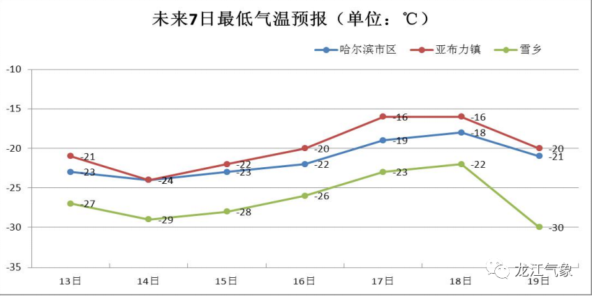 堪比"三九四九!受强冷空气影响,黑龙江省气温再降