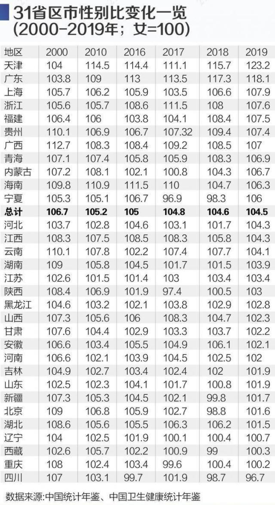 出生人口性别比_金华去年人口性别比为115.45(3)