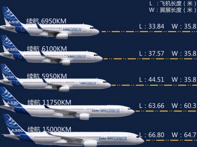 空客主要客机尺寸