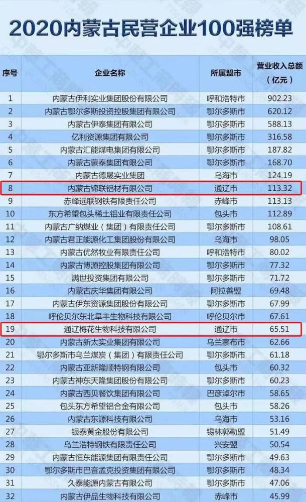 通辽扎鲁特旗2020年gdp_2020年1 10月通辽市经济持续稳定恢复