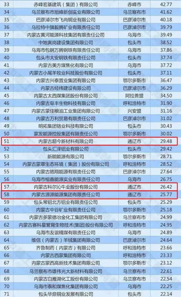 通辽扎鲁特旗2020年gdp_2020年1 10月通辽市经济持续稳定恢复