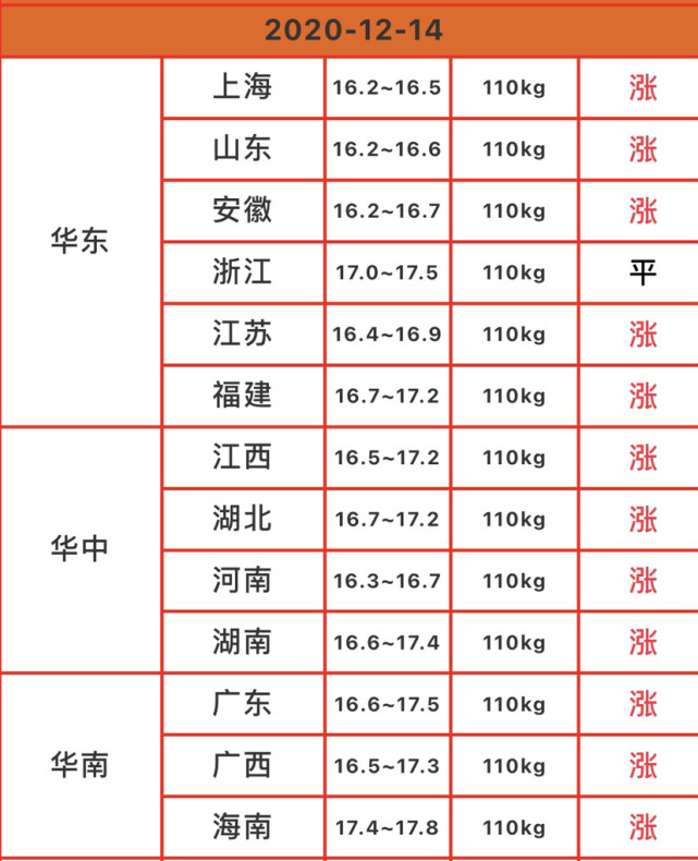 今日猪价2020年12月14日生猪价格行情大好