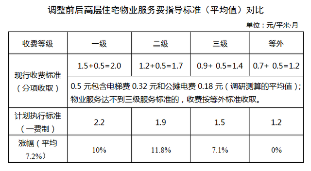 即将于2021年1月1日起实施,物业服务费和停车服务费的收费标准发生了