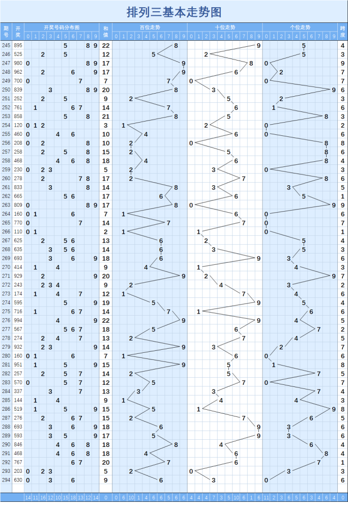 排列三【294】期走势图(二)