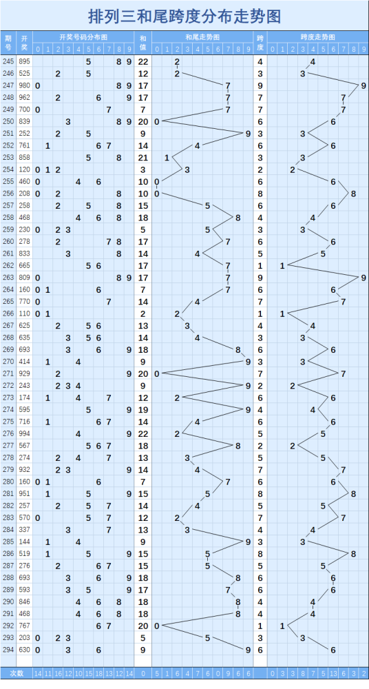 排列三【294】期走势图(二)