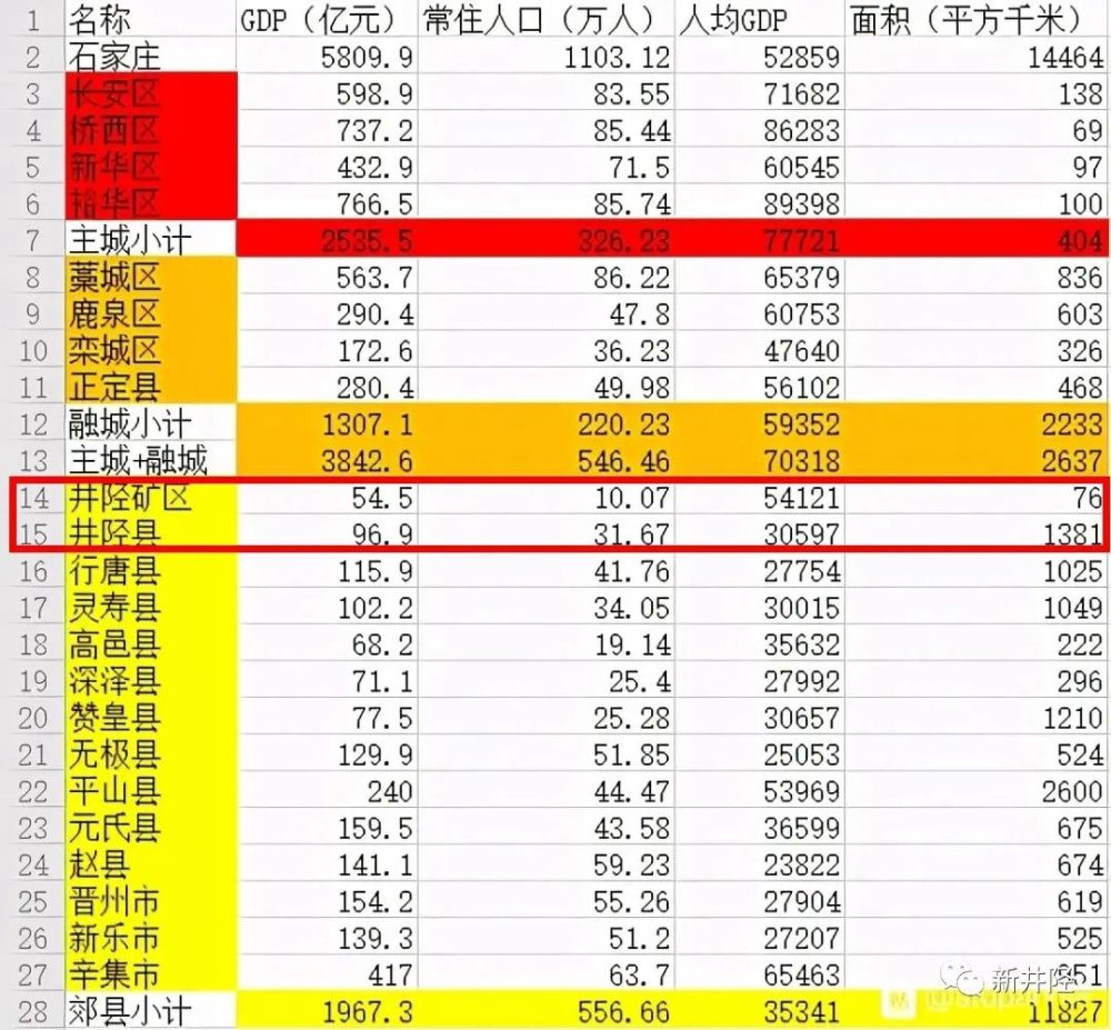 石家庄各县gdp