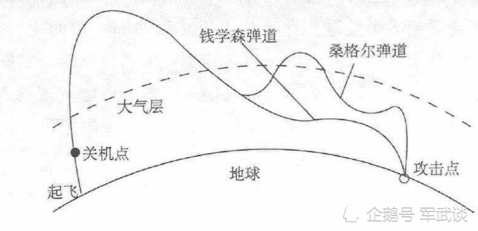 "桑格尔"弹道和"钱学森弹道"的对比