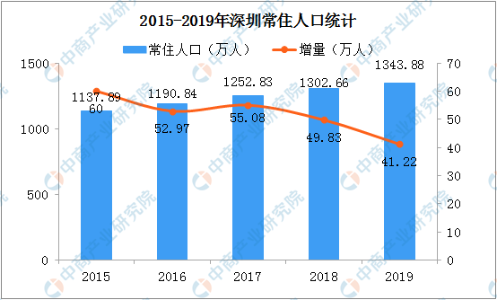 深圳有多少流动人口_深圳人口