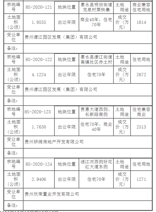 总成交价2个亿黔南州惠水县有9宗土地成交