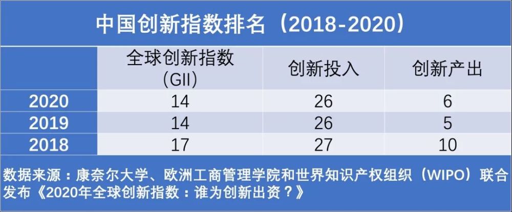 全球创新核心区域东移:中国创新指数位列全球第十四,深圳-香港-广州