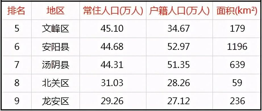 安阳市常住人口_安阳市政府网站