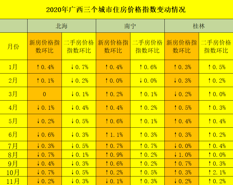 广西三大城市房价最新变动情况南宁市迎来今年首次下跌