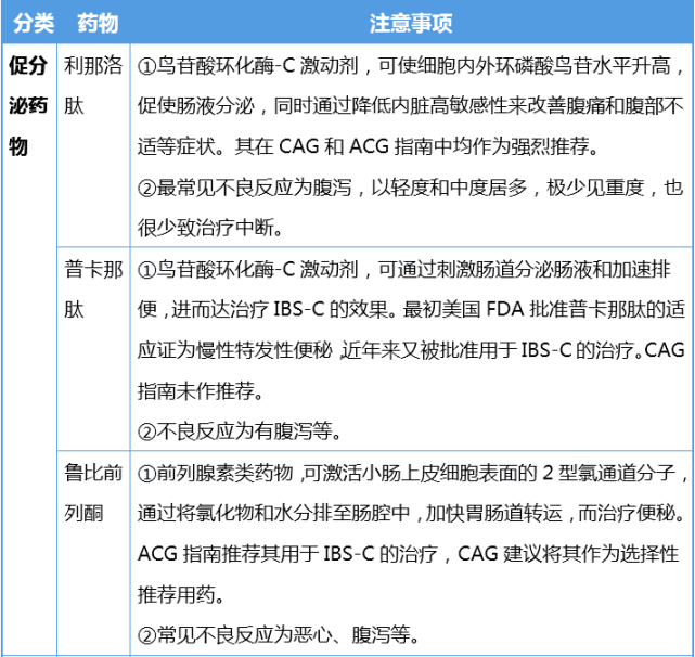 的常用治疗药物包括促分泌药物(如利那洛肽,普卡那肽和鲁比前列酮)