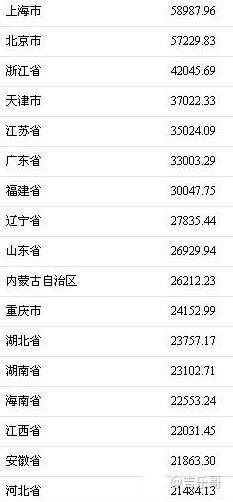 北方南方gdp倍数_南方与北方GDP大比拼,南方省份GDP总量比北方高出23(3)