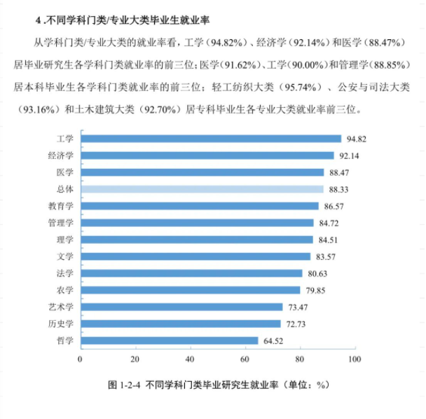 全国大学专业就业率公布 什么专业100%就业?