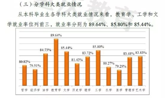 全国大学专业就业率公布 什么专业100%就业?