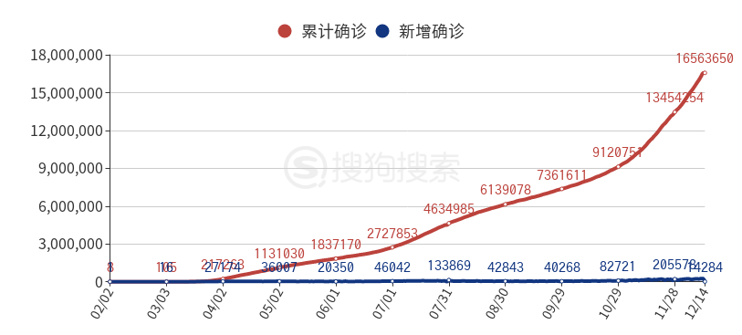 美国新冠肺炎确诊人口_美国新冠肺炎确诊人数