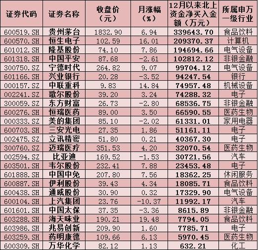 a股核心资产,四行业龙头股12月被外资持续买入