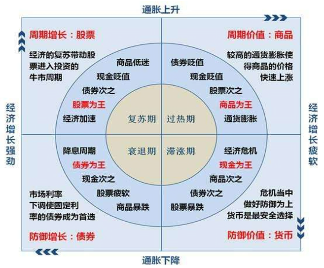 每个周期都有四个阶段,不同阶段有不同的经济表现形式和市场投资偏好.