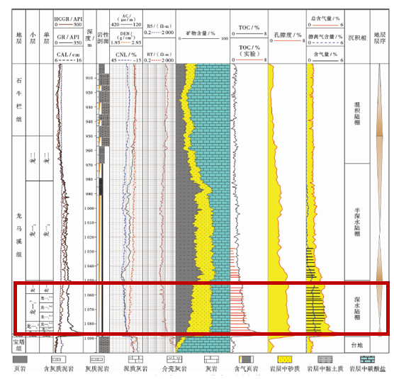 昭通国家级页岩气示范区太阳背斜区y103井地层综合柱状图(改自梁兴等