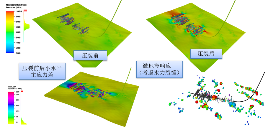 压裂中的四维地质力学模拟 水力压裂对最小水平应力影响主要集中于压