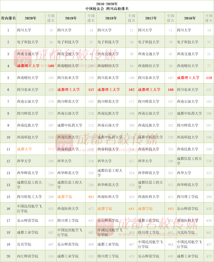 成都理工大学全国排名_成都理工大学(2)