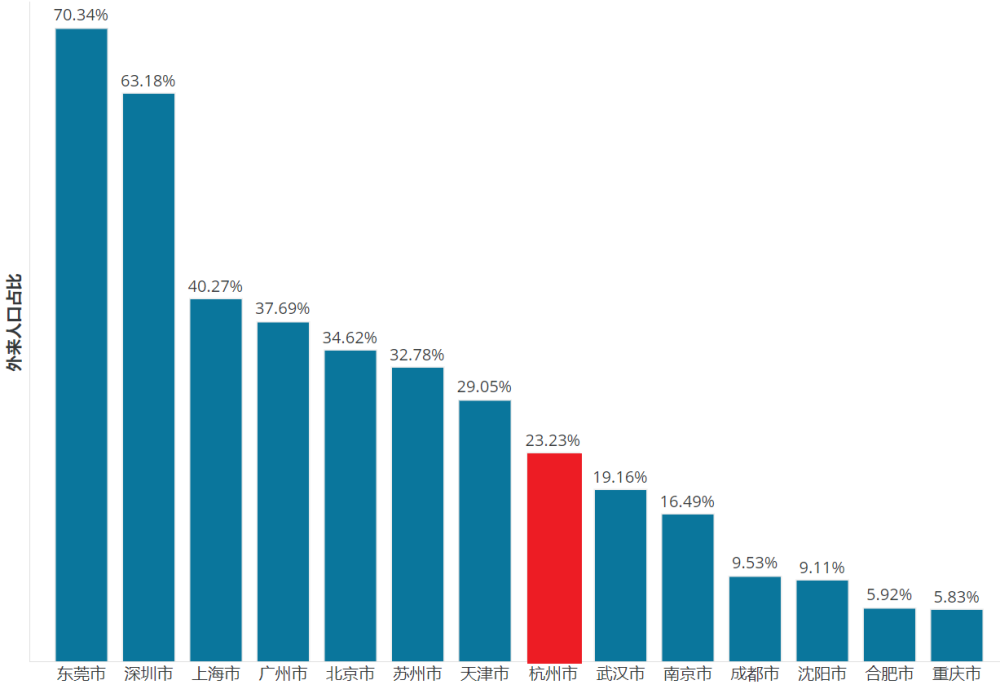 杭州哪里外来人口多_浙江省外来人口最多的城市竟然不是杭州