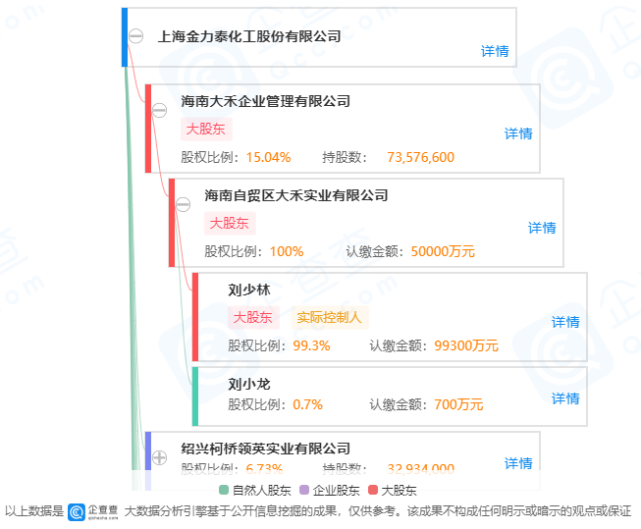 金力泰海南自贸区大禾实业有限公司股东刘少林被刑事拘留