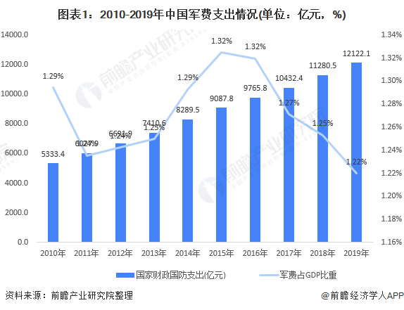 印度军费占比gdp(2)