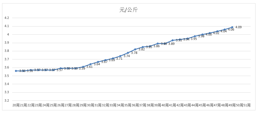 黄油gdp(3)