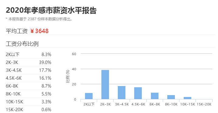 孝感2020年GDP