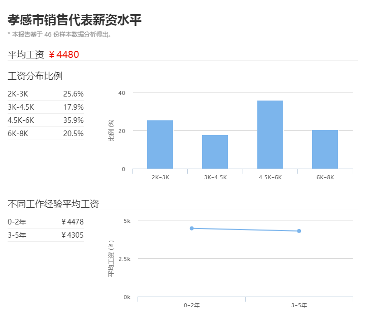 2020孝感GDP