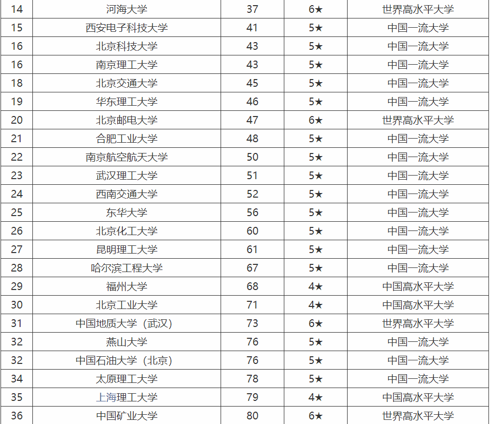 南京理工大学全国排名_南京传媒大学全国排名(2)