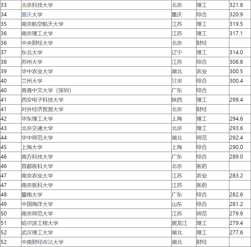 南京理工大学全国排名_南京传媒大学全国排名