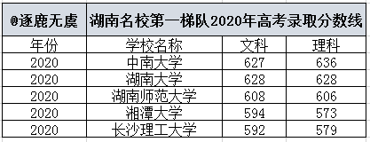 两所985高校,湖南大学和中南大学的分数相近;湖南师范大学作为211高校