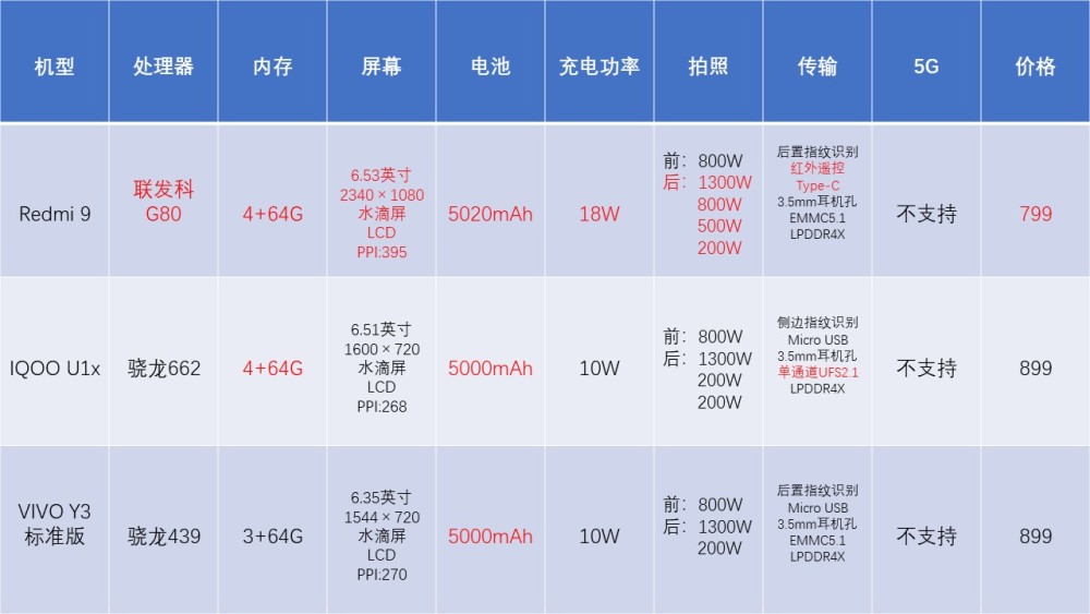 redmi9,iqoou1x,vivoy3标准版对比