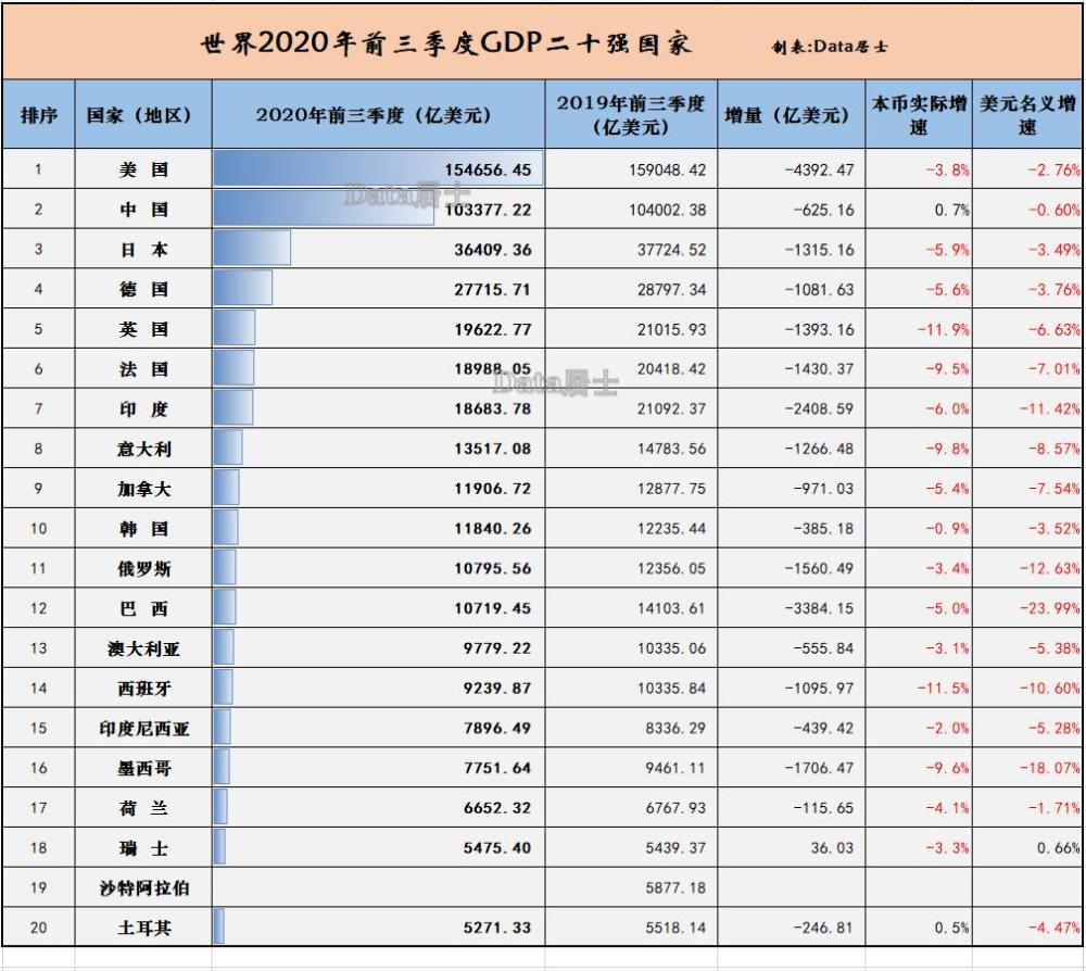 gdp 国家排名2020(3)